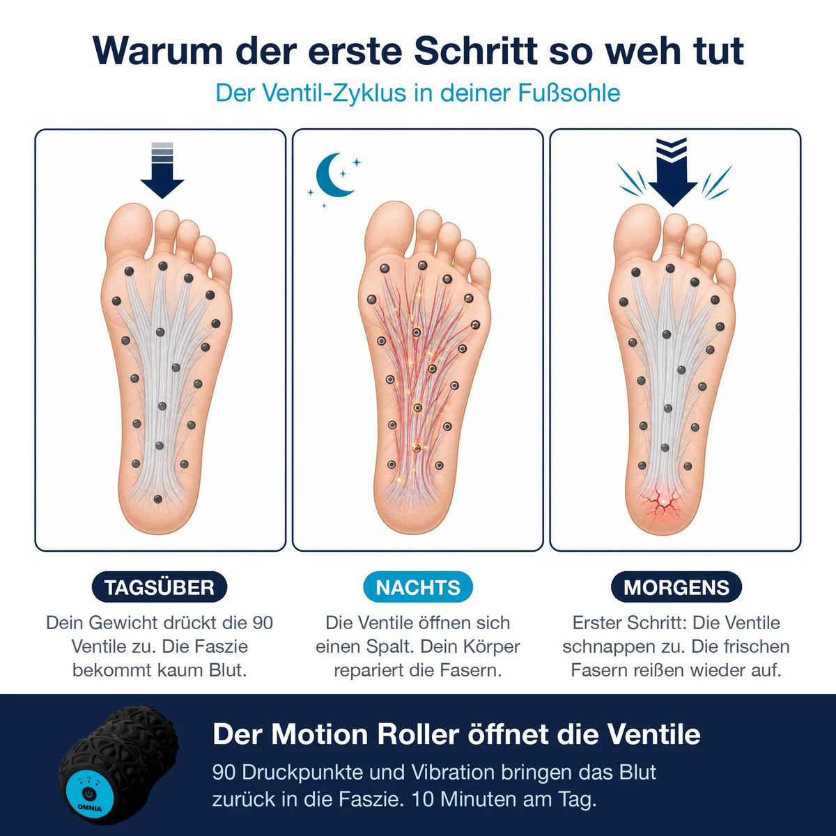 Der Ventil-Zyklus: warum der erste Schritt am Morgen so weh tut
