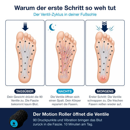 Der Ventil-Zyklus: warum der erste Schritt am Morgen so weh tut